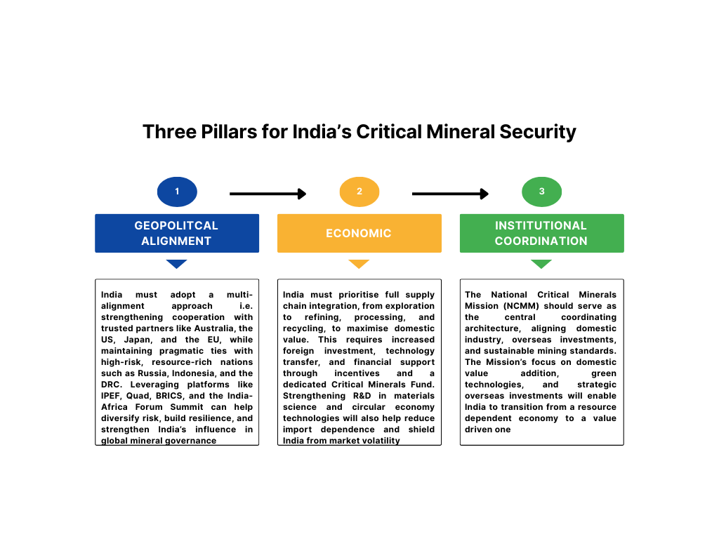 3 Pillars for India's Critical Minerals
