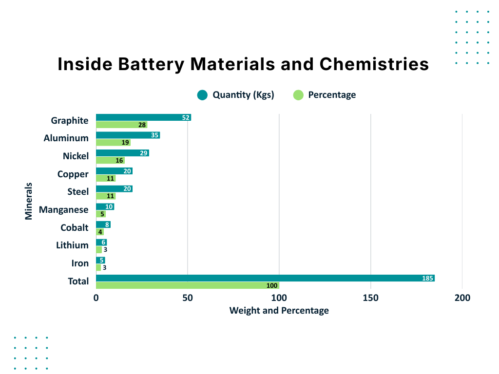 Inside Battery Materials and Chemistries